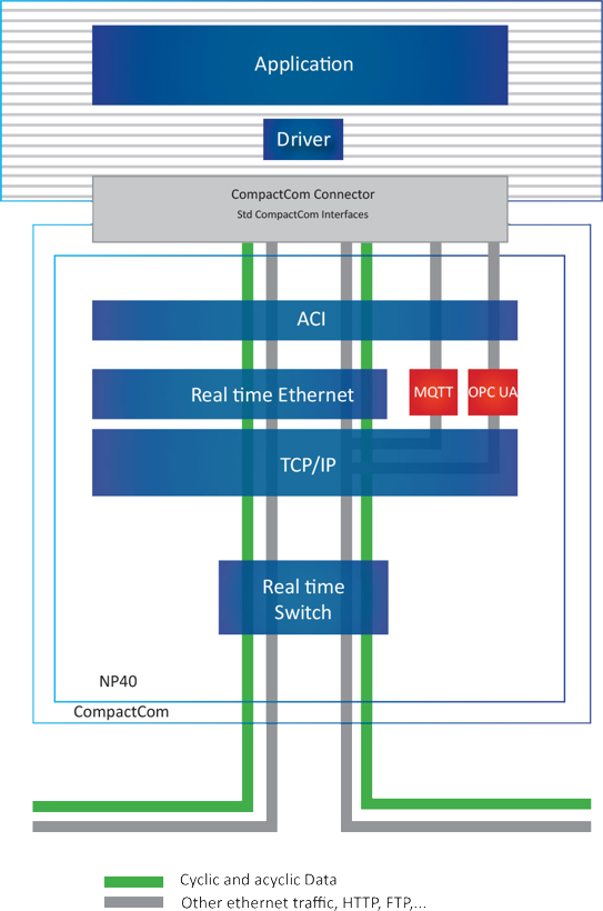 Anybus CompactCom met OPC UA en MQTT-functionaliteit